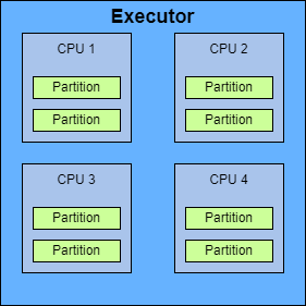 Ideal Partitions