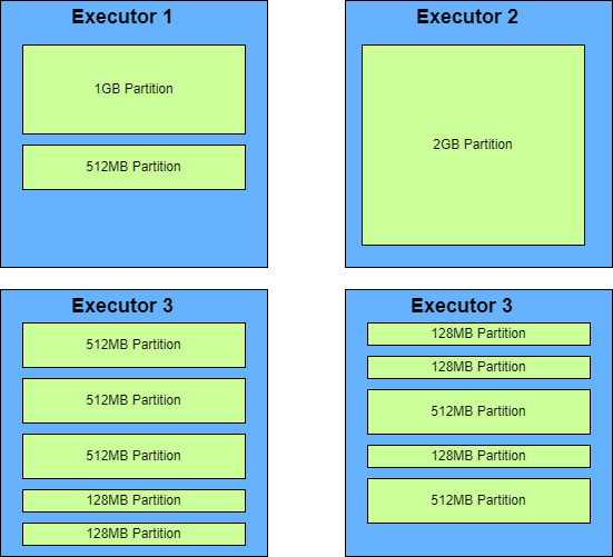 Dynamically Calculating Spark Partitions at Runtime Cloud Fundis